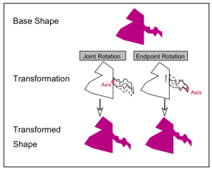 Figure 5. The transformed shape at bottom left (test stimulus 1) preserves the compositional structure of the base (intrinsic part shapes, and locations of part boundaries). The transformed shape at bottom right (test stimulus 2) alters compositional structure, because the part boundary shifts upward. Source: Barenholtz & Tarr (2008).