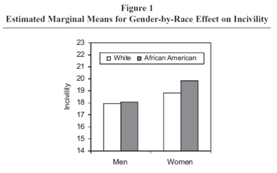 Figure 1. Estimated Marginal Means for Gender-by-Race Effect on Incivility