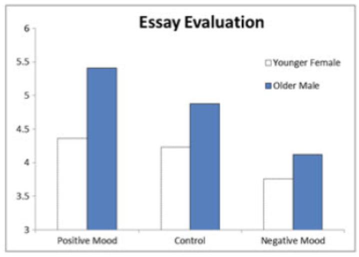 Figure 1: Mood moderates halo effects on the evaluation of an essay. Positive mood increased and negative mood eliminated the halo effect.