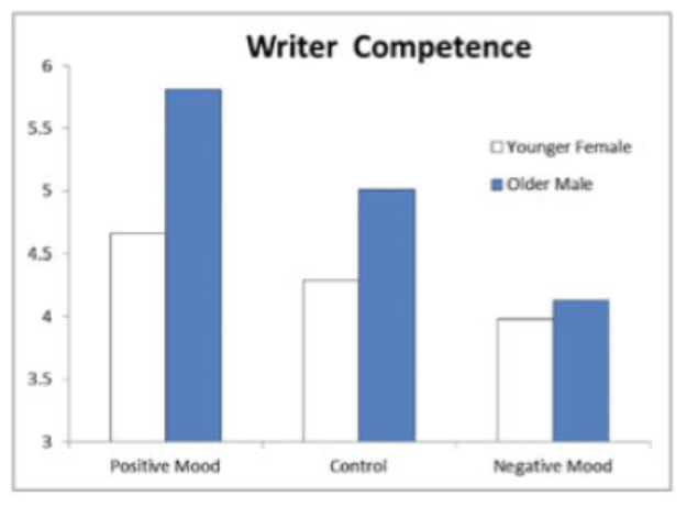 Figure 2. The interaction of mood and halo effects on judgments of competence of a writer. Positive mood increases and negative mood eliminates halo effects.